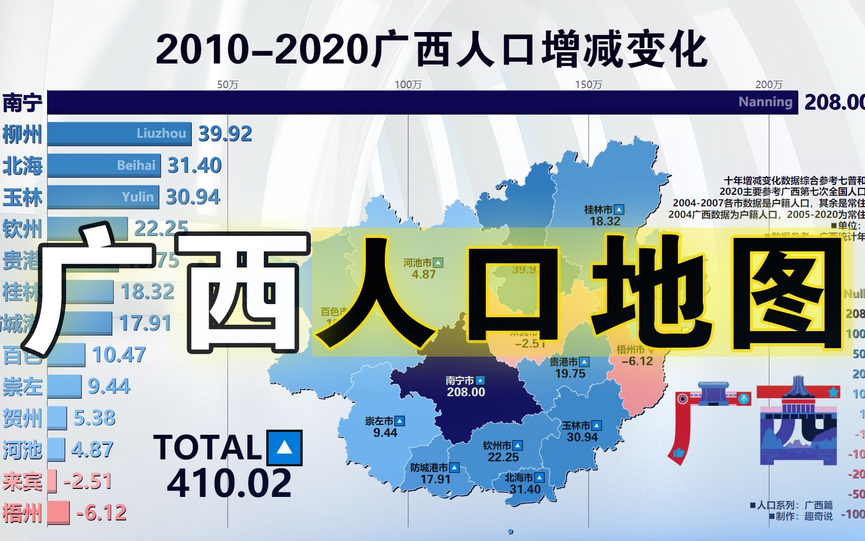 广西壮族自治区各市常住人口及近十年人口增减变化,仅有两市少量负增长哦~哔哩哔哩bilibili