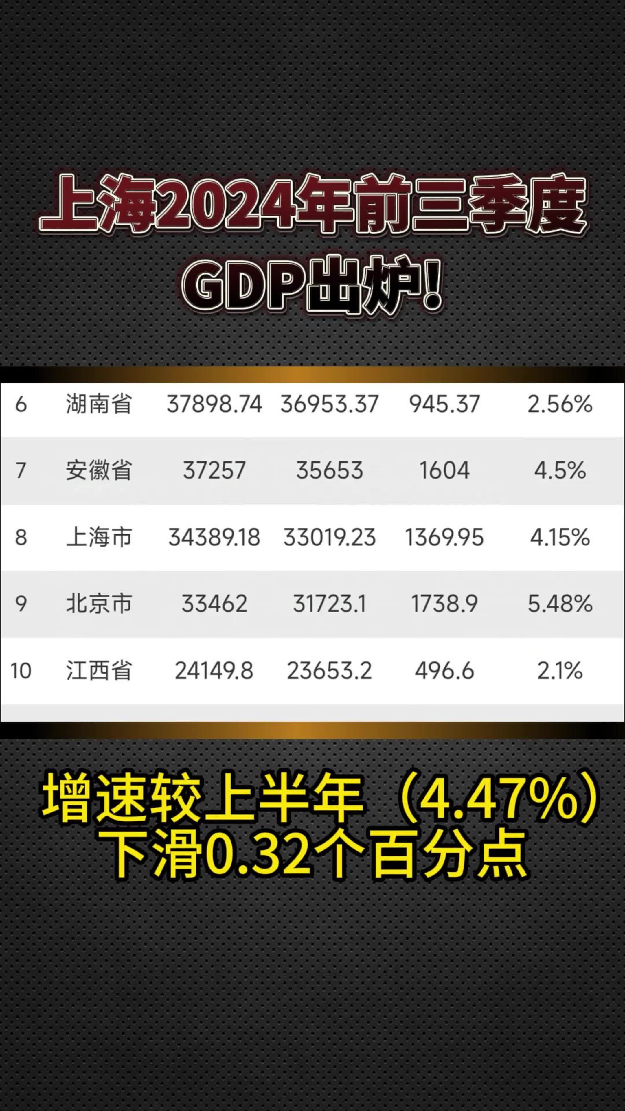 上海2024年前三季度GDP出炉!哔哩哔哩bilibili