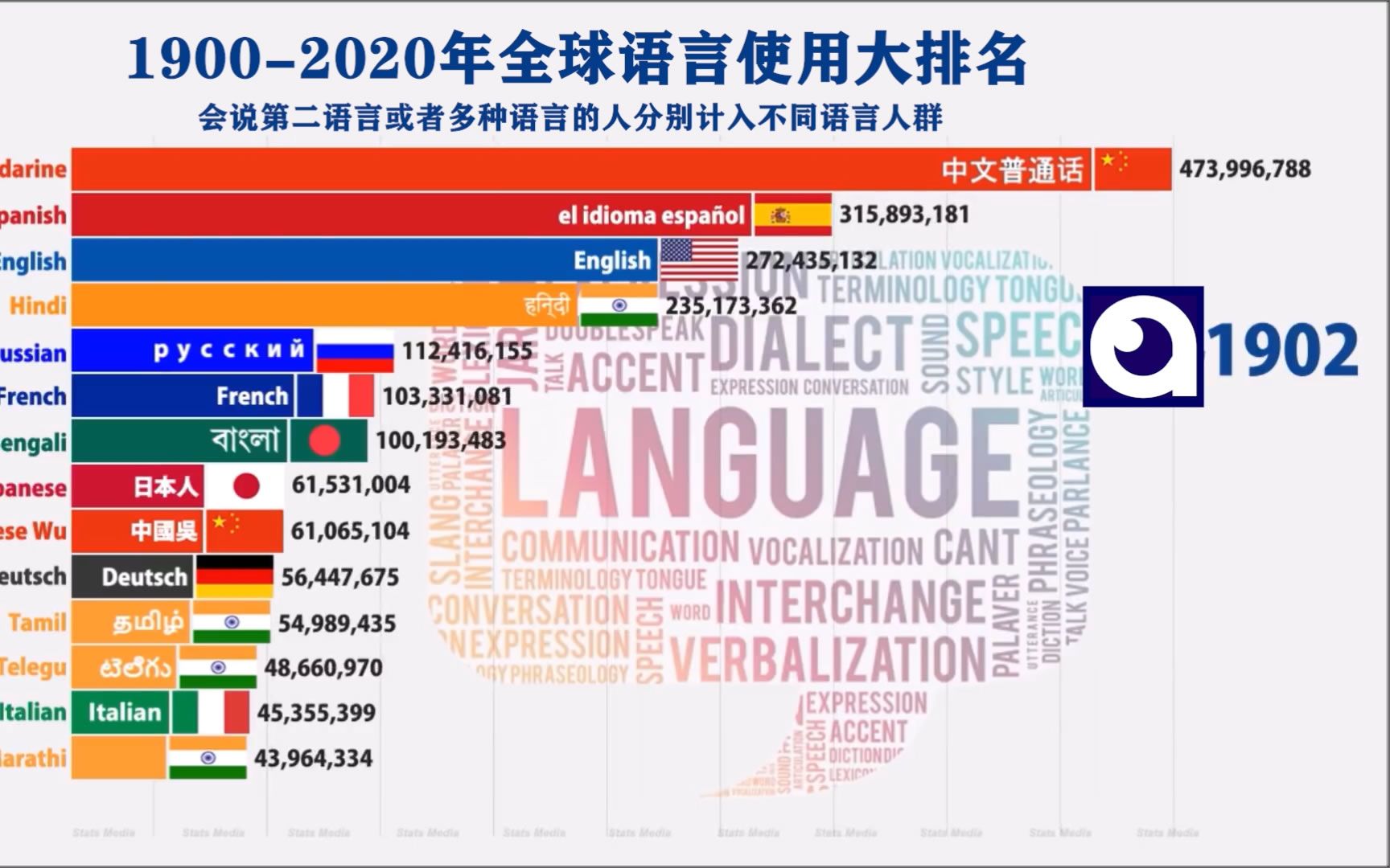 全球语言使用人数大排名,中国曾经居然有两种语言上榜哔哩哔哩bilibili