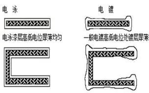 Download Video: 怎么区分电镀、电泳?两种工艺有何区别?