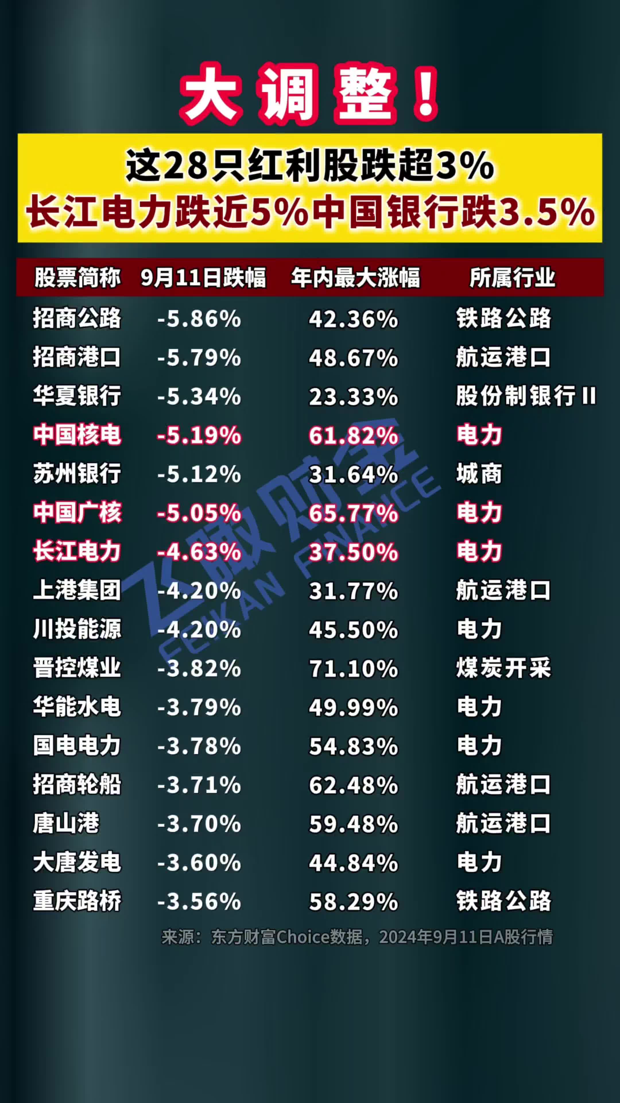 红利股大调整!28股跌超3%,长江电力跌近5%哔哩哔哩bilibili