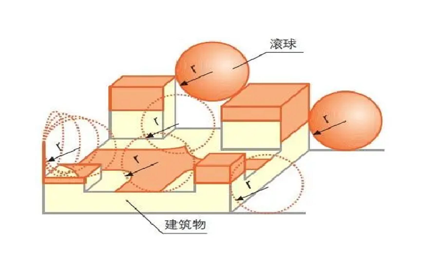 什么叫滚球法,如何用滚球法确定避雷针、线的保护范围?涨知识了哔哩哔哩bilibili