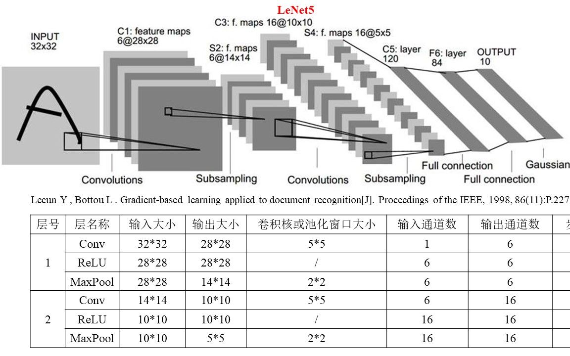 对LeNet5卷积神经网络的总结哔哩哔哩bilibili