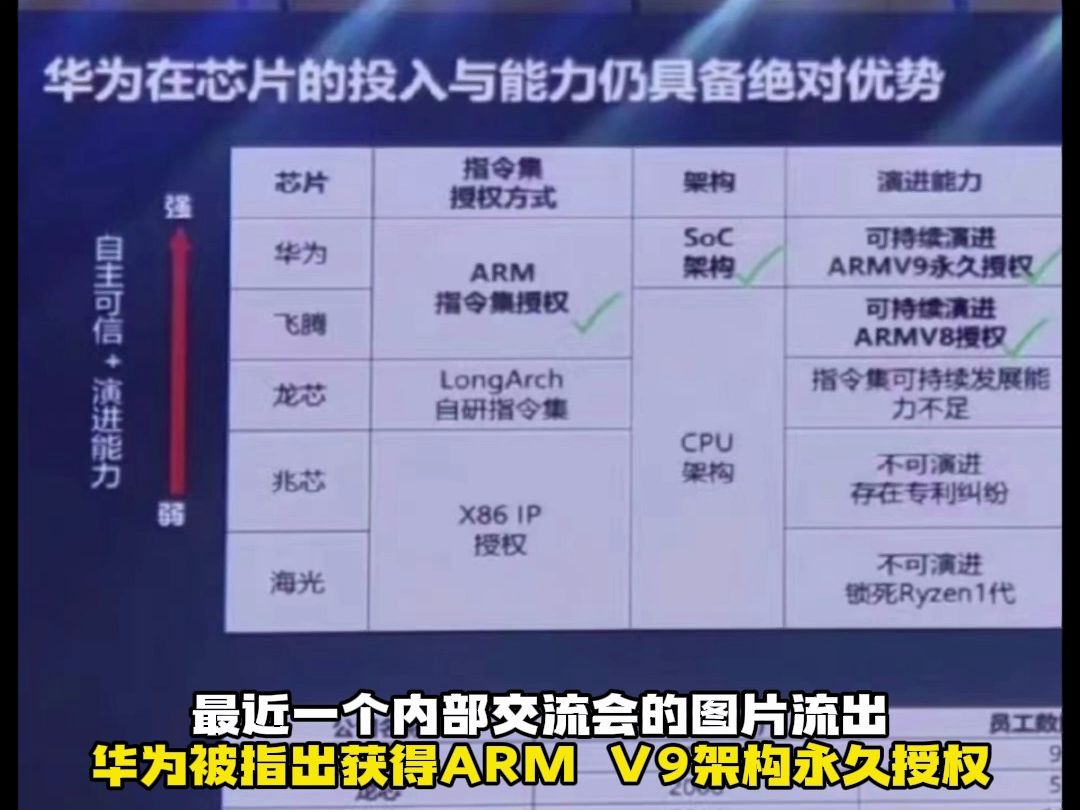 华为获得arm v9架构永久授权,美国锁不"死"华为