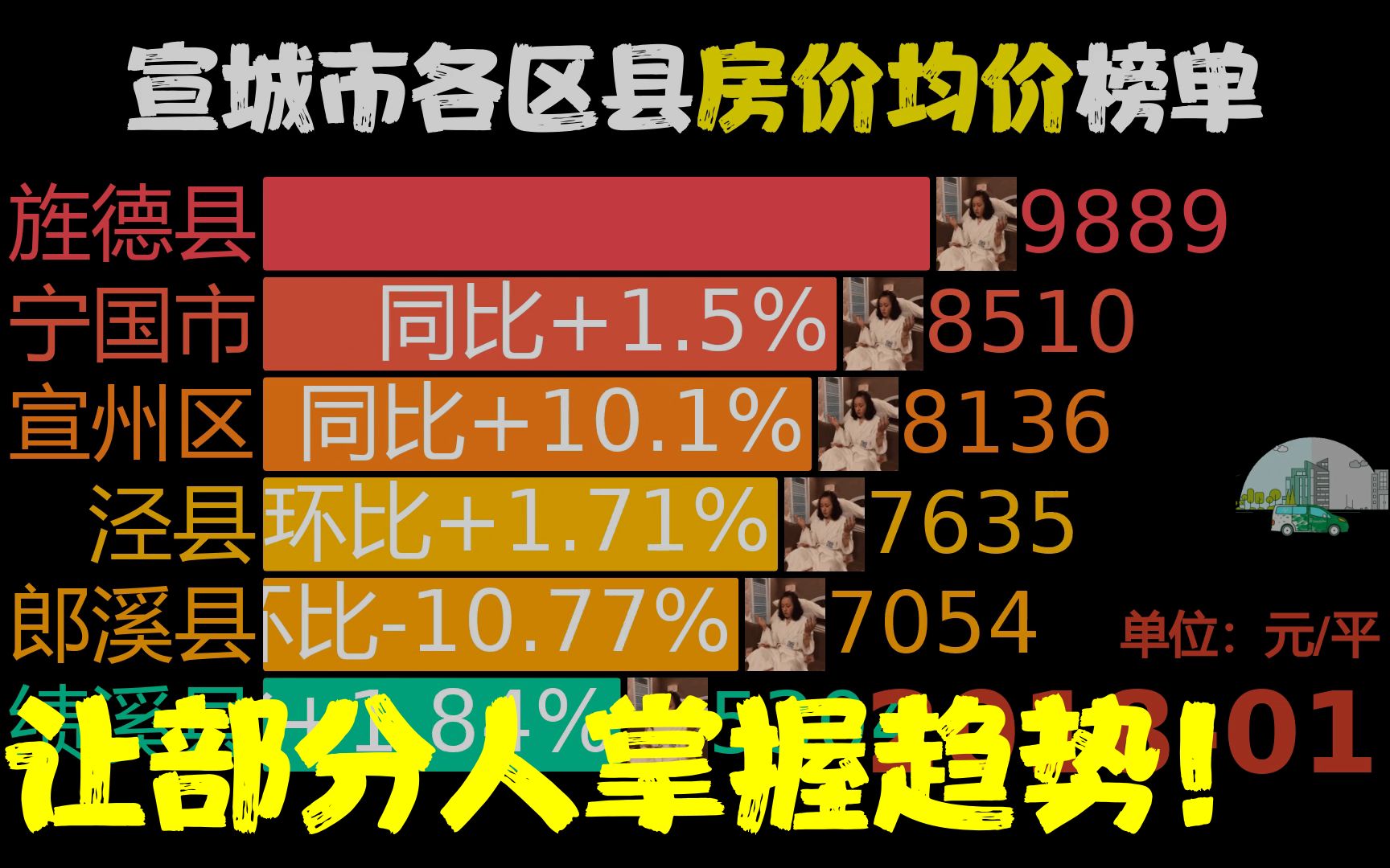 近61月201801202302,宣城市各区县房价,网友:旌德县厉害了哔哩哔哩bilibili