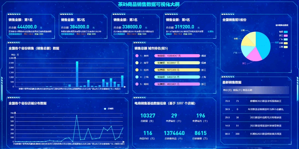 茶葉銷售數據可視化分析大屏全屏系統畢業設計作品