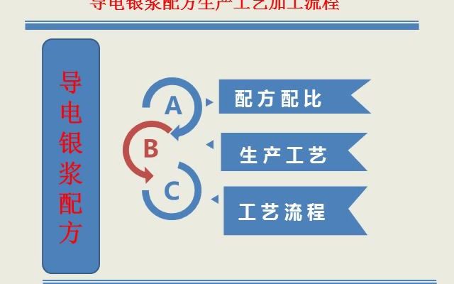 导电银浆配方生产工艺加工流程哔哩哔哩bilibili