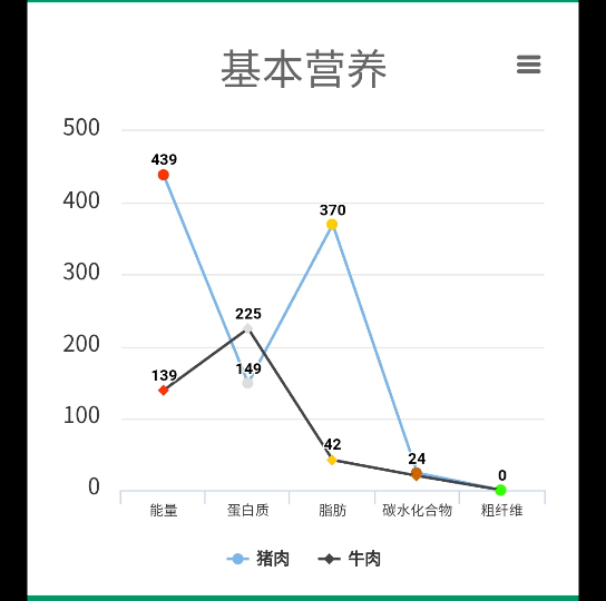 猪肉vs牛肉,各类营养能量横向对比.哔哩哔哩bilibili