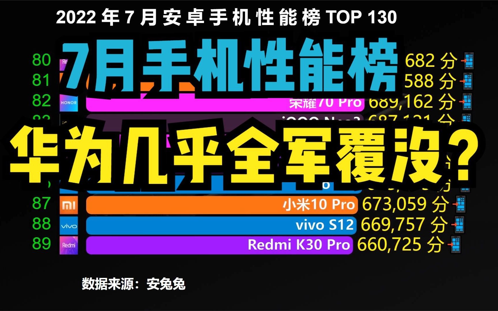 目前性能最强的130款手机,华为几乎全军覆没,你的手机上榜没?哔哩哔哩bilibili