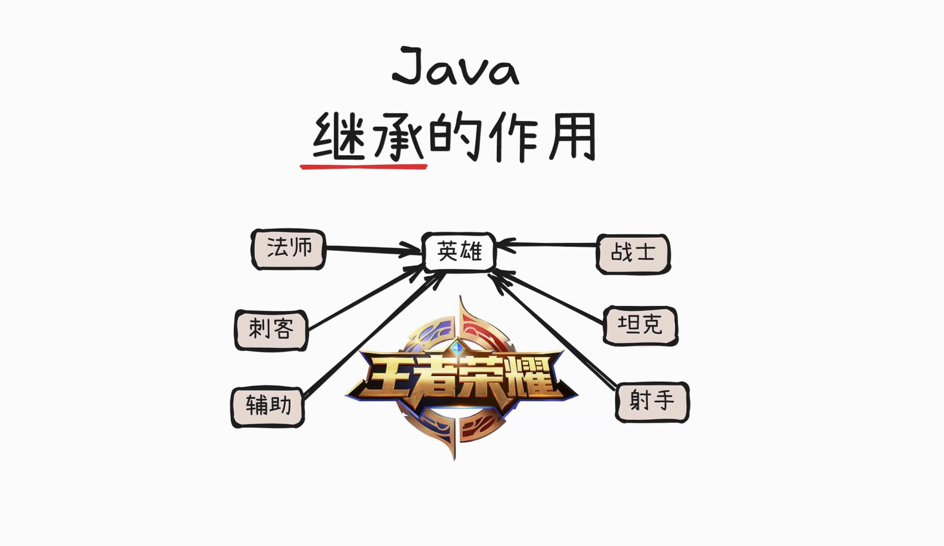 你知道Java继承在编程中的真正意义吗?看完你就明白了.哔哩哔哩bilibili