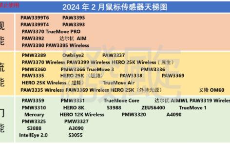 鼠標傳感器天梯圖(2024年2月第2版)