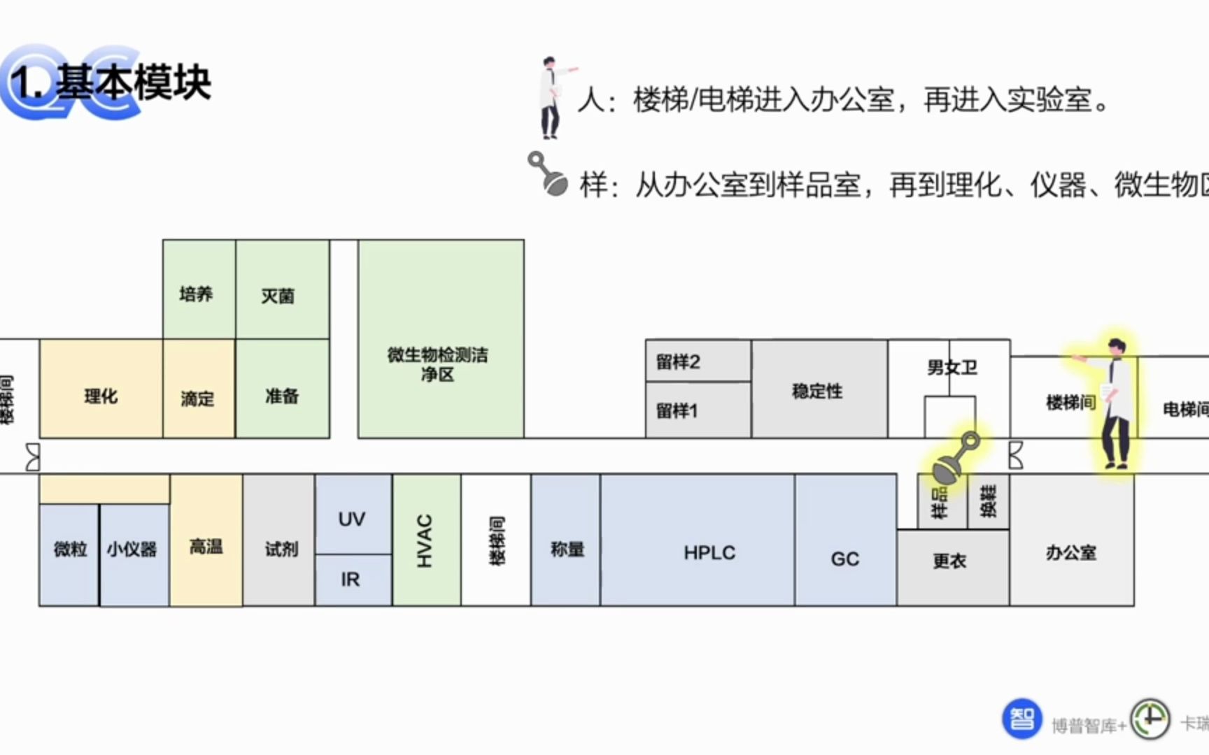 [图]QC21天训练营-03环境：实验室和取样室的布局