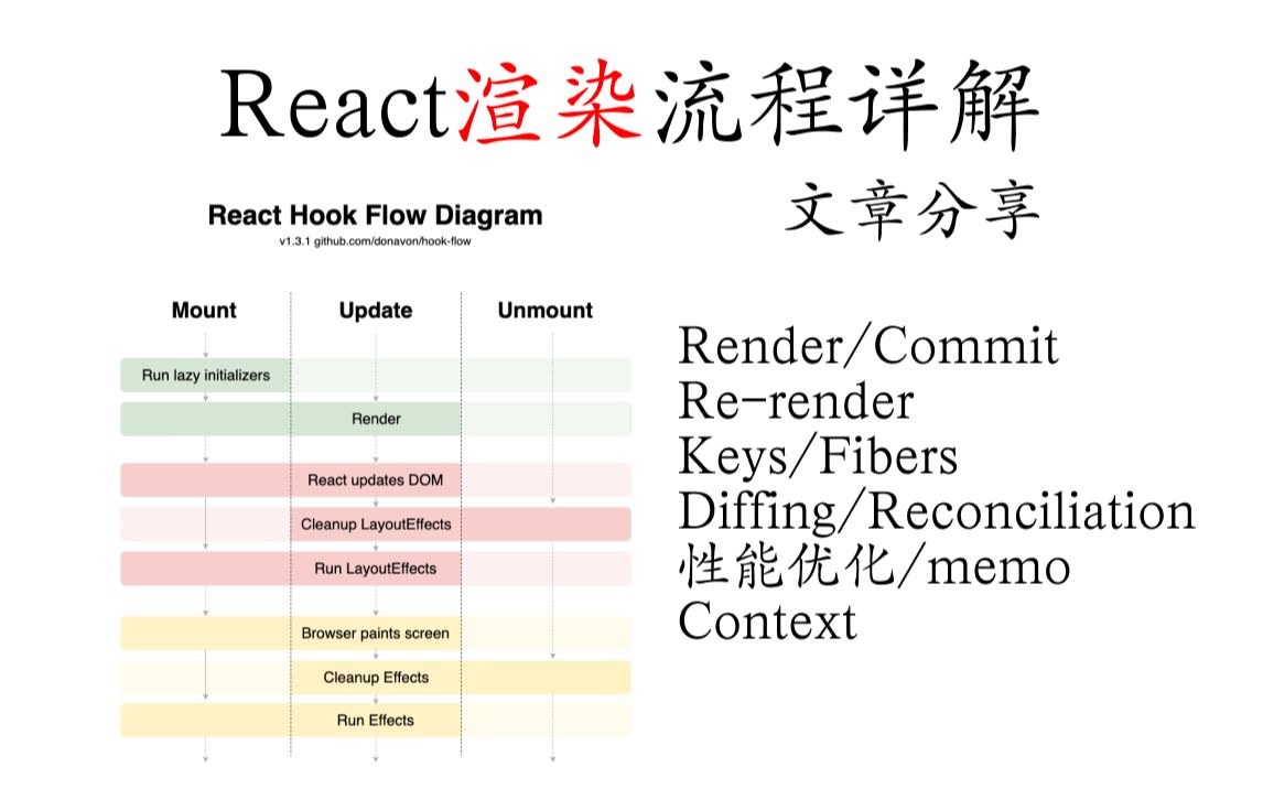 React渲染流程详解文章分享Render/Commit/Reconciliation/memo/Context哔哩哔哩bilibili