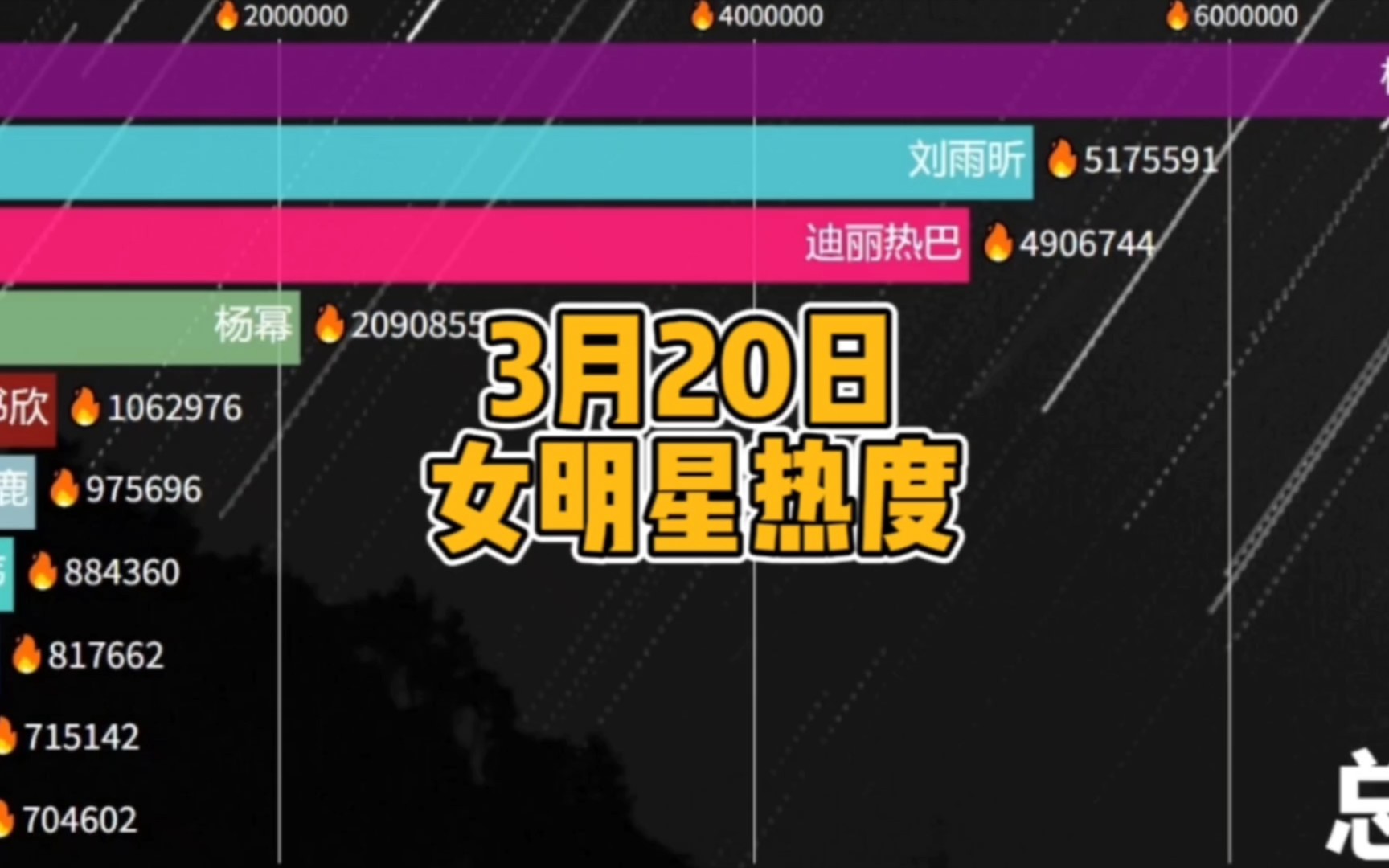 3月20日女明星热度;杨紫参加微博之夜;刘雨昕;迪丽热巴;杨幂