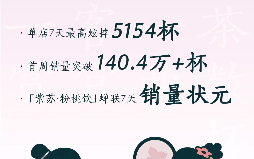 喜茶《梦华录》联名产品上线首周销售突破140万杯哔哩哔哩bilibili