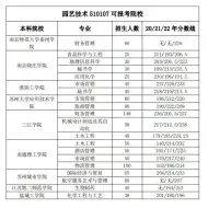 下载视频: 五年制专转本园艺技术可报考本科院校