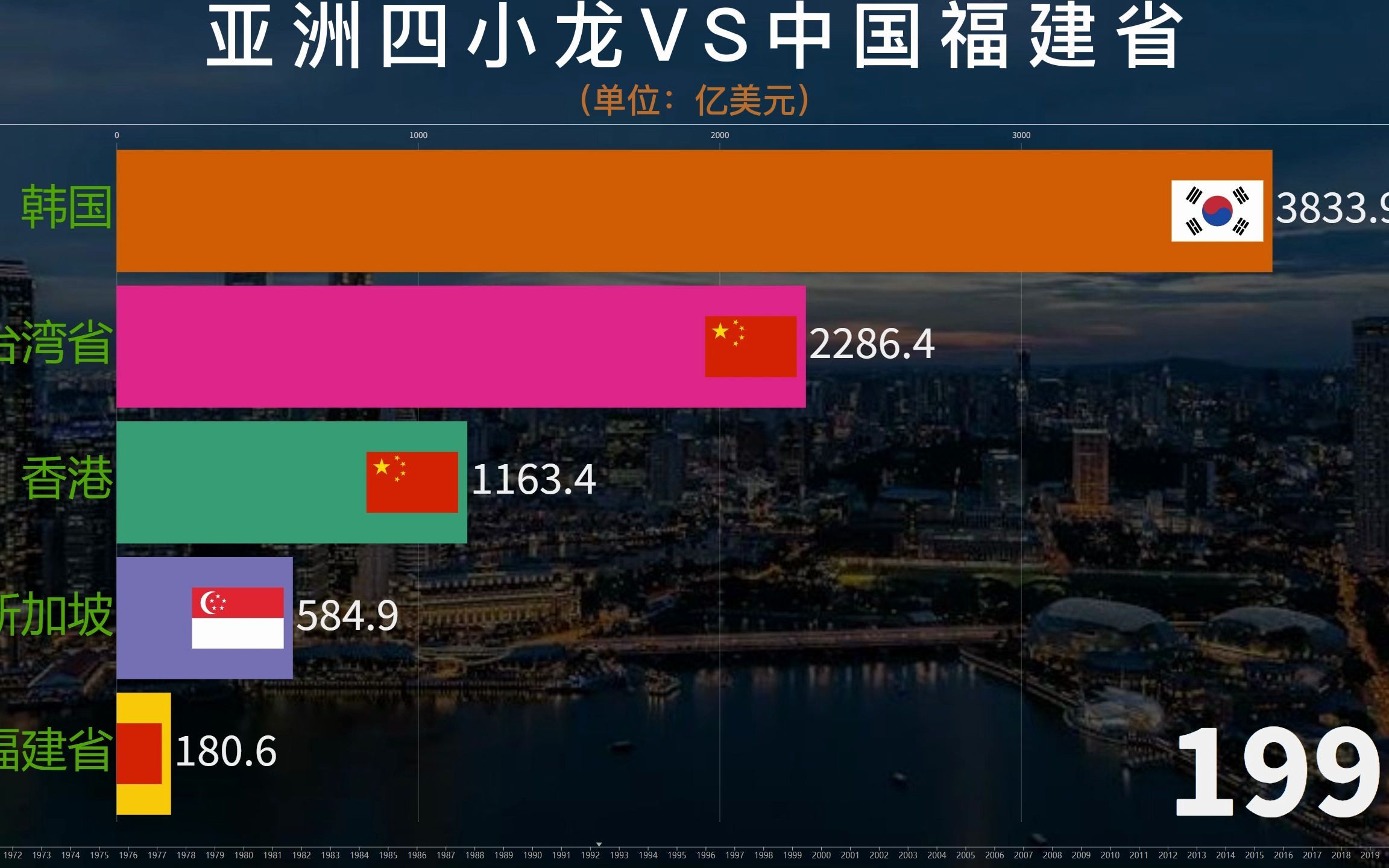 福建省与四小龙历年GDP对比,福建省发展的怎么样?哔哩哔哩bilibili