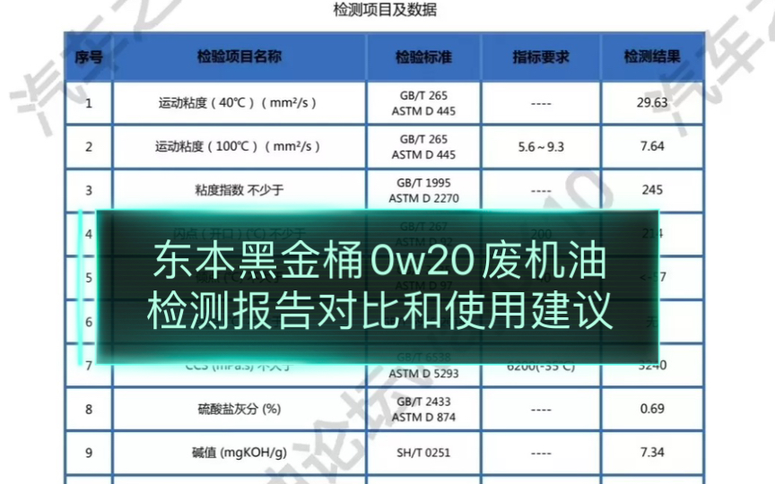 东本原厂黑金桶0w20废机油送检报告解读和使用建议哔哩哔哩bilibili