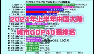 Download Video: 2024年上半年中国大陆城市GDP40强排名