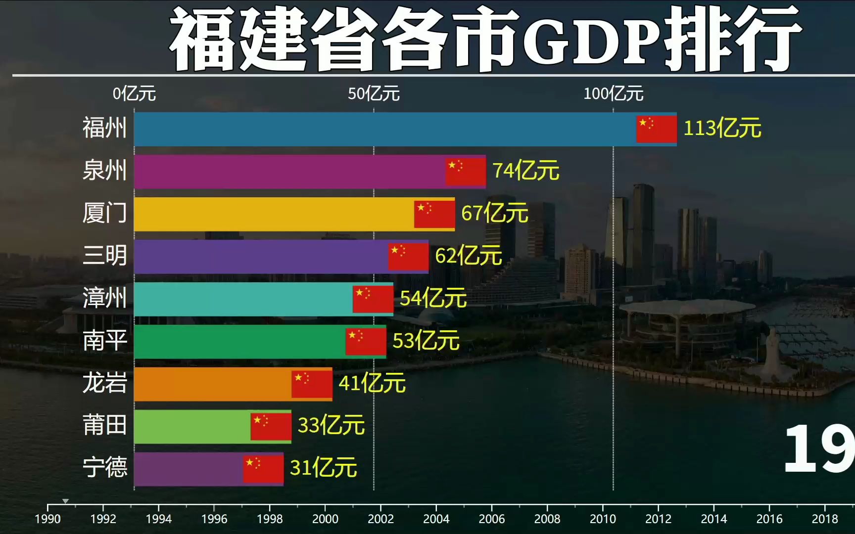 1990年至2022年,福建各市GDP排行,福州、泉州双雄争霸哔哩哔哩bilibili