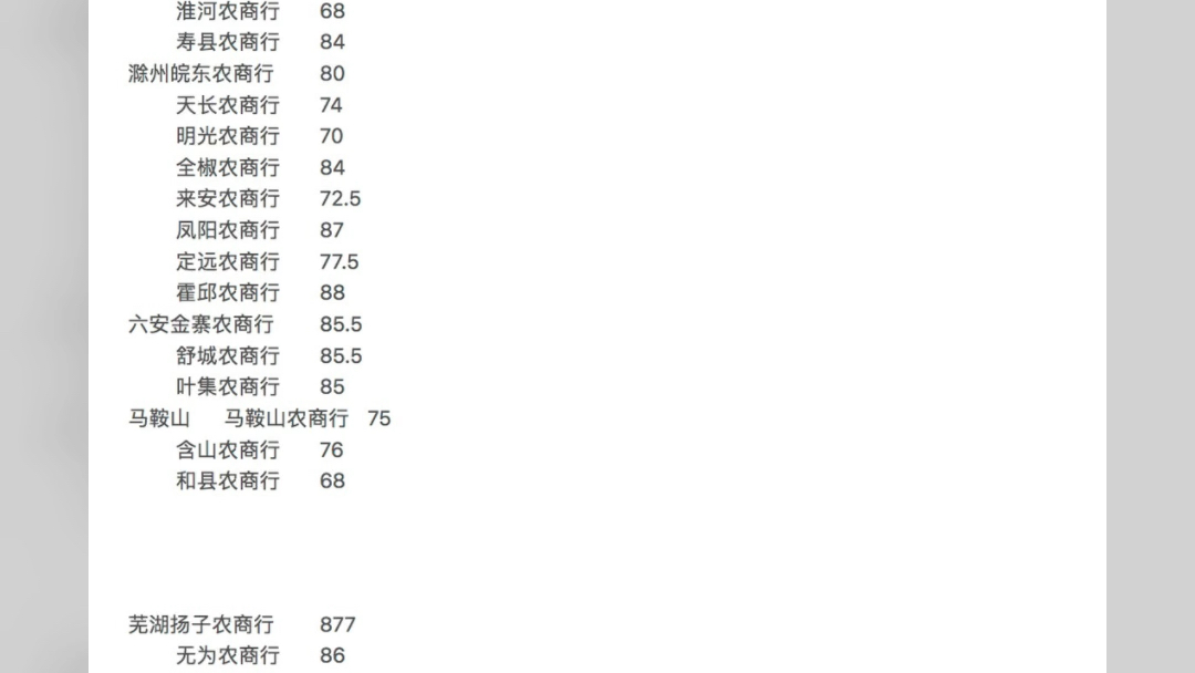 2023年安徽农商行笔试进面分数线哔哩哔哩bilibili