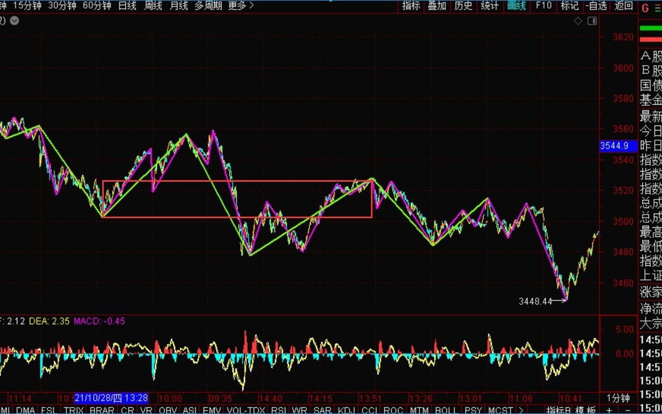 [图]《2021-11-10上证指数之缠论分析》