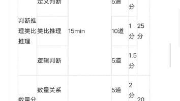 重庆事业单位ABCDE类《职测》和《综应》考试内容和分值分布哔哩哔哩bilibili