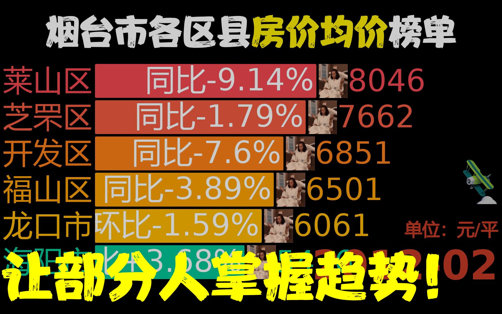 近134月201201202303,烟台市各区县房价,蓬莱同比涨200.62%哔哩哔哩bilibili