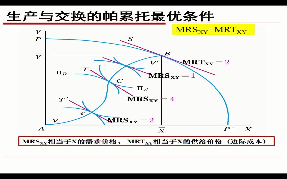 【微观经济学】9.4 帕累托最优(三)哔哩哔哩bilibili