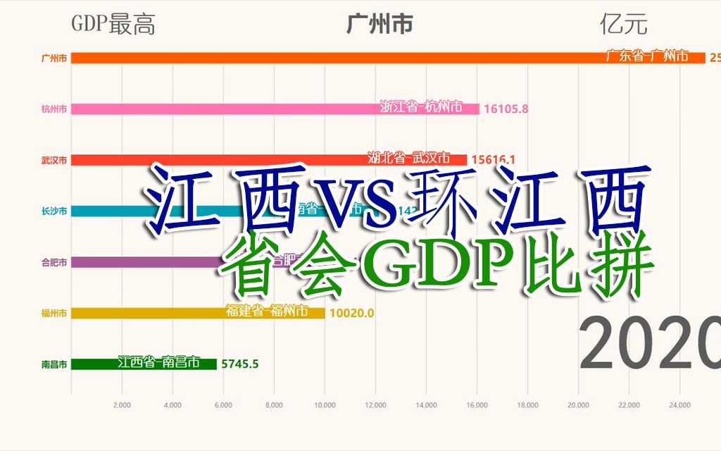 阿卡林省 come on! 江西VS环江西 省会GDP排名哔哩哔哩bilibili