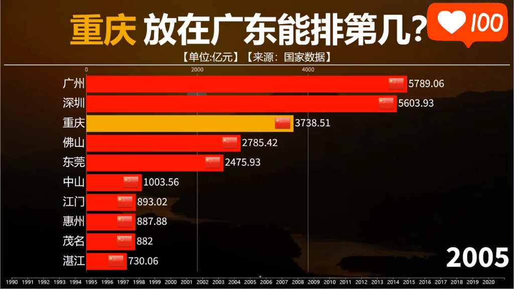 重庆pK深圳广州吃力,深广可以PK亚洲某国了哔哩哔哩bilibili