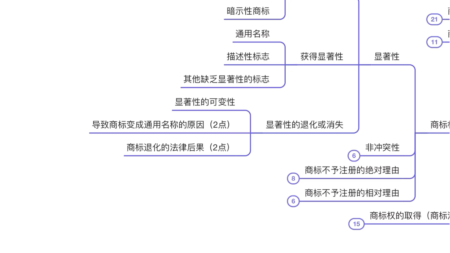 [图]知识产权法速过-商标权