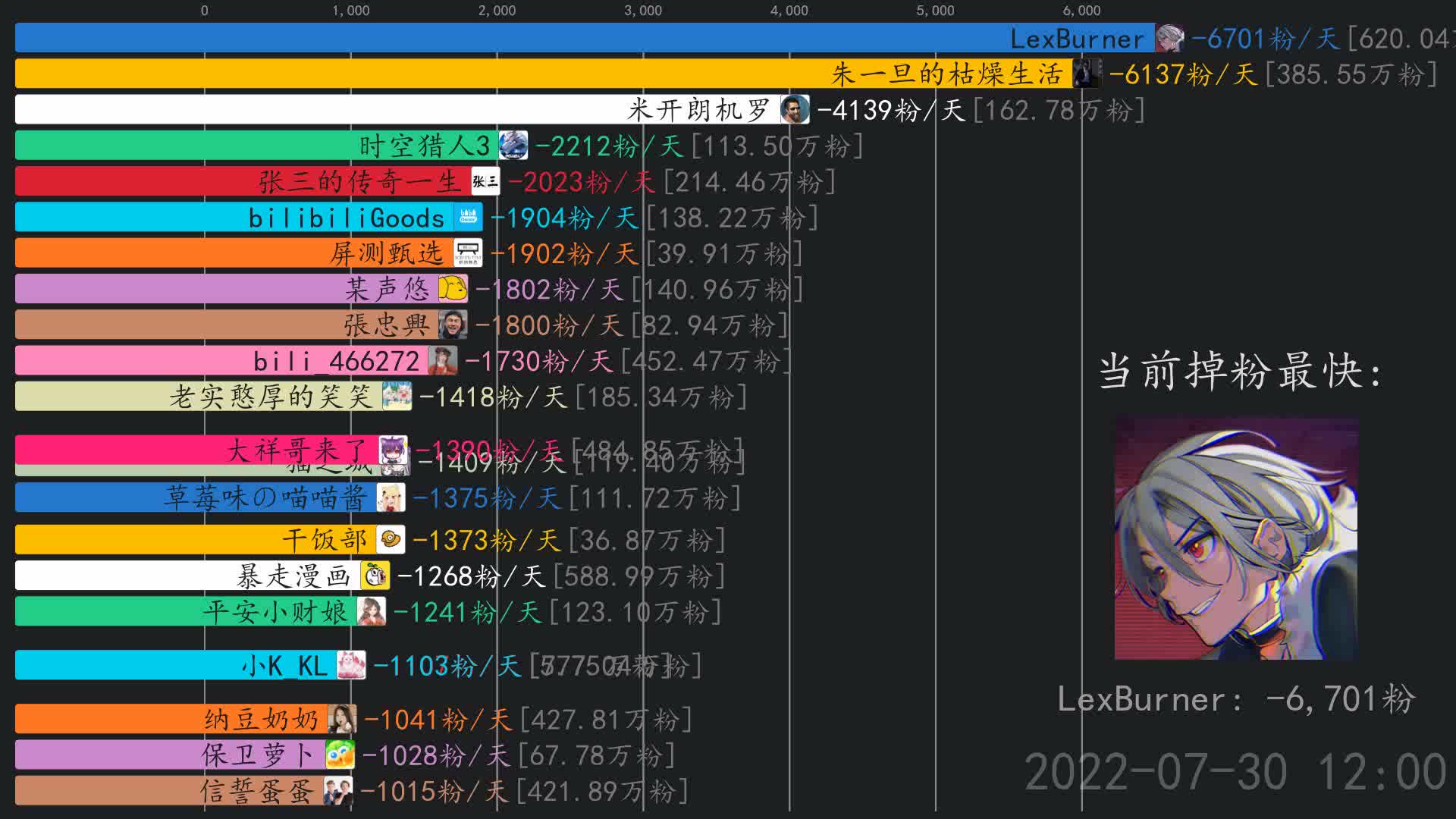 [图]掉粉日报【7月31日】 超极氪,朱一旦的枯燥生活,张三的传奇一生