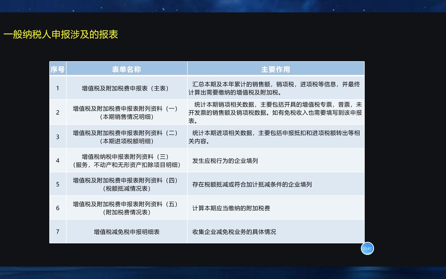 一般纳税人如何申报增值税及附加税费哔哩哔哩bilibili