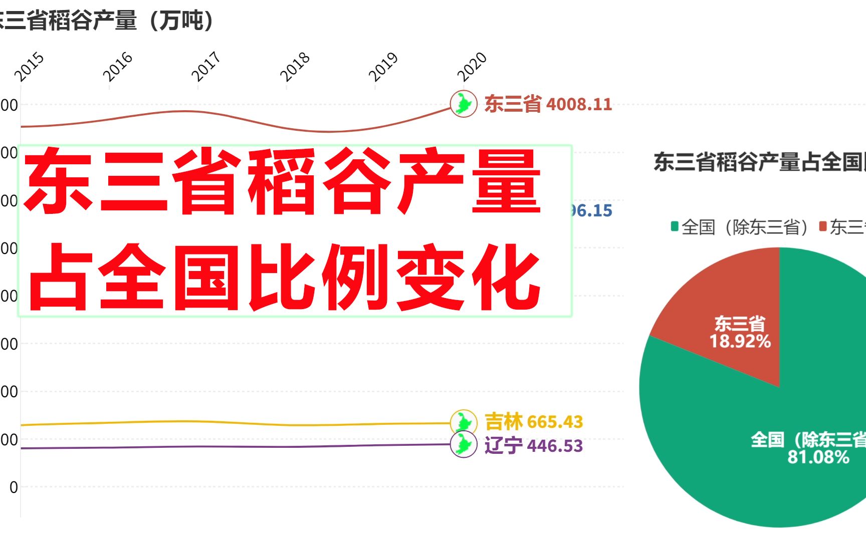 东三省稻谷产量占全国比例,黑龙江省稻米产量极高!哔哩哔哩bilibili