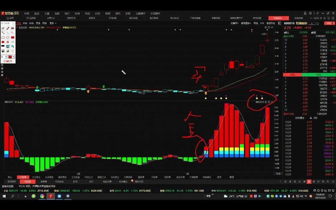 包钢股份:主力洗盘还是出货,在这里我们应该怎样操作?哔哩哔哩bilibili