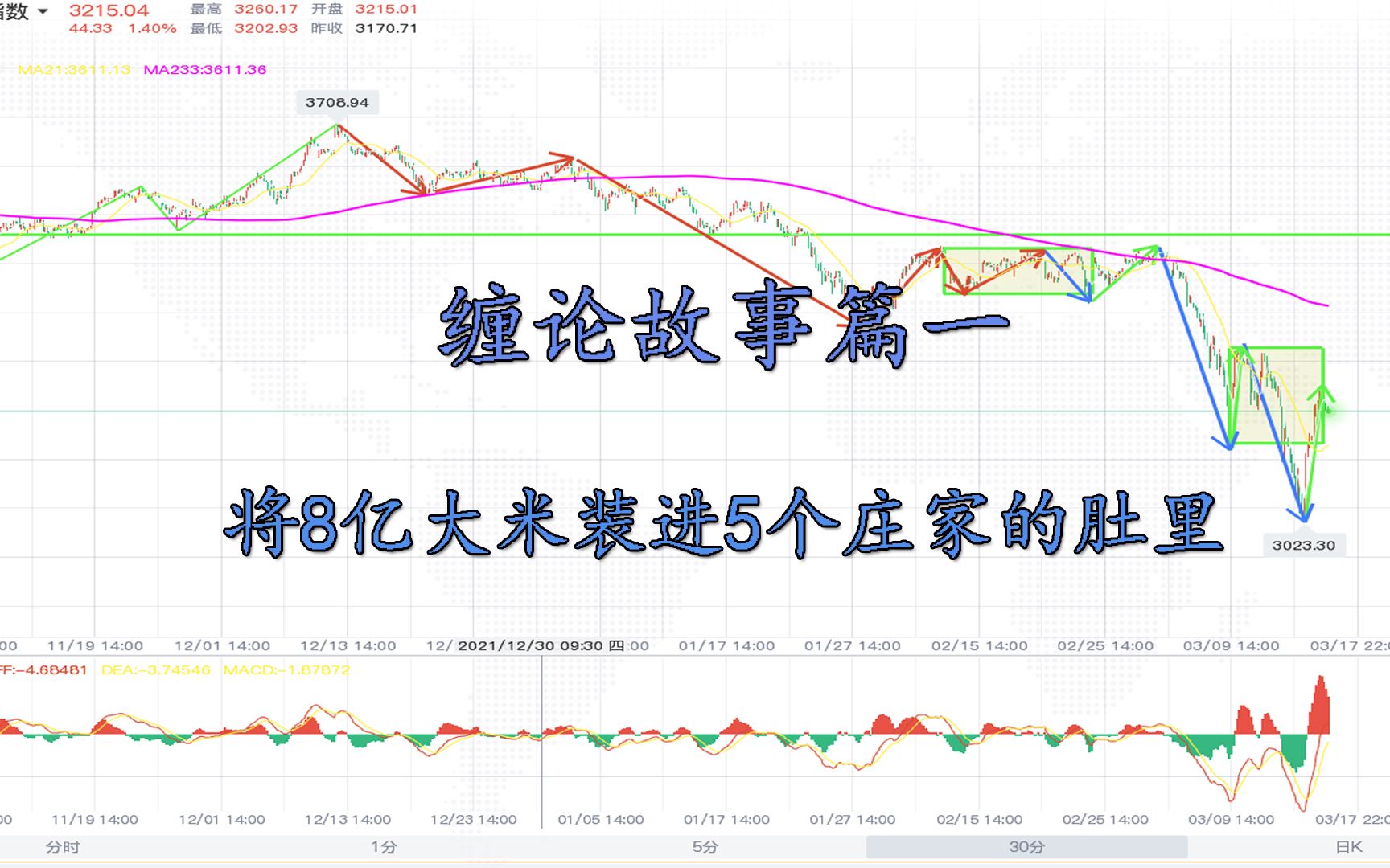 [图]缠论故事篇：缠师通过一个梦教我们如何操作大小资金