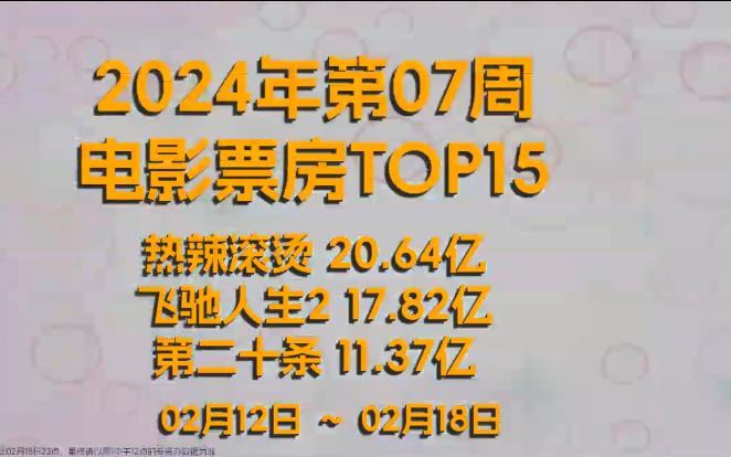 2024年07周国内电影票房Top15 热辣滚烫保持第一哔哩哔哩bilibili