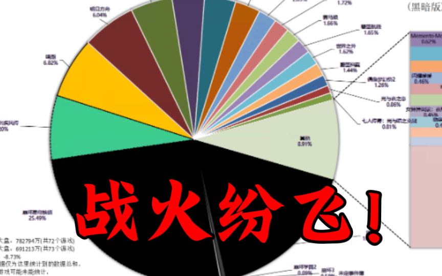 2024年5月二次元手游“全球总流水”排行,前五变了?战火纷飞!手机游戏热门视频