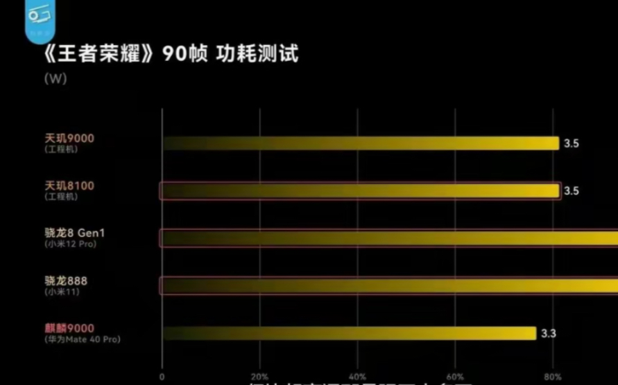 天玑8100是低功耗骁龙888,新一代的市场神U哔哩哔哩bilibili