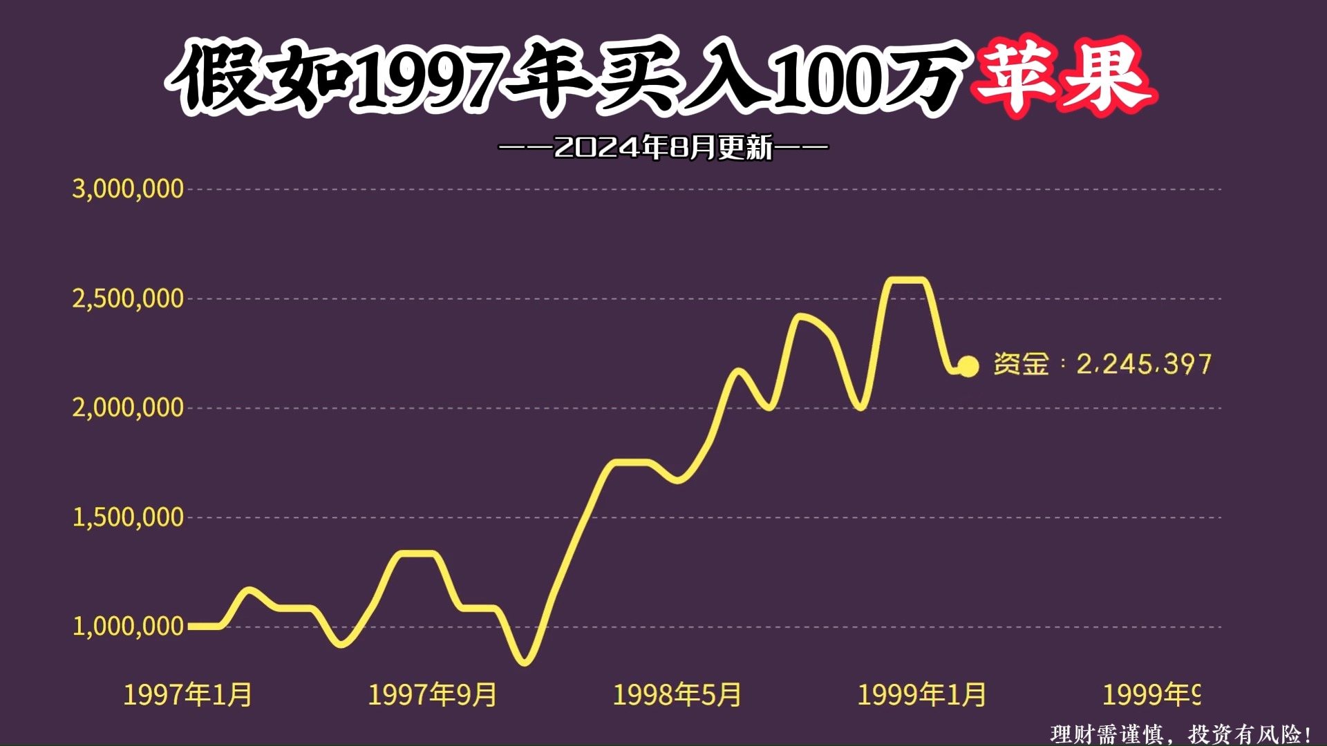 100万本金,1997年全仓买入苹果股票,如今变多少钱?哔哩哔哩bilibili