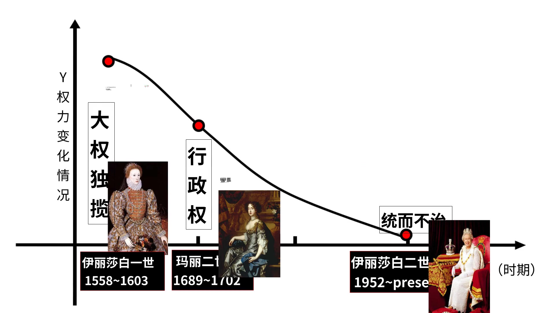 【教学课件制作】2分钟了解英国君主立宪制的建立哔哩哔哩bilibili