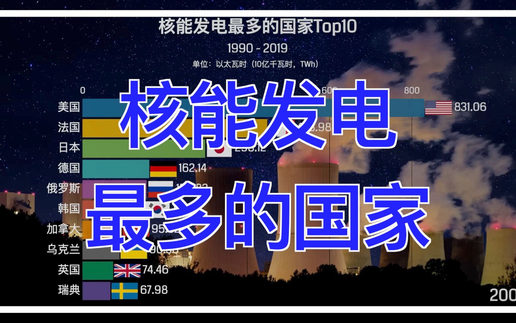 核能发电最多的国家Top10哔哩哔哩bilibili