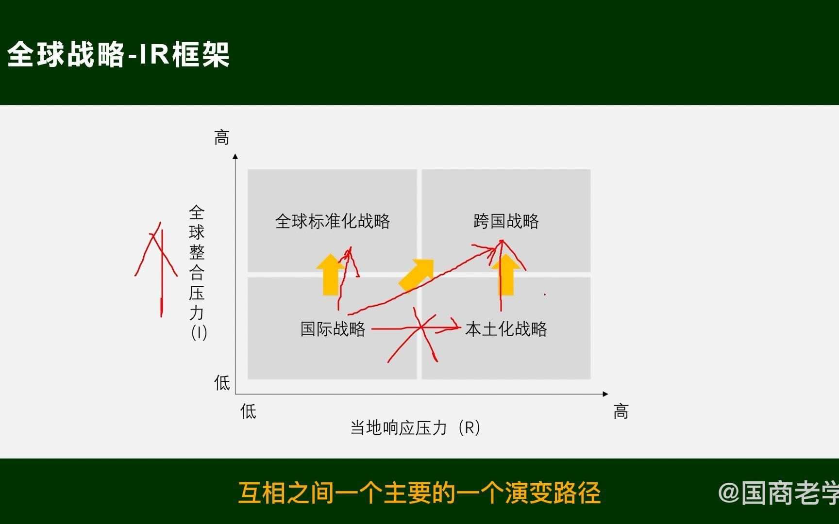 王炜瀚版本国际商务考研课程第六章03讲:国际化战略与全球战略(中)哔哩哔哩bilibili