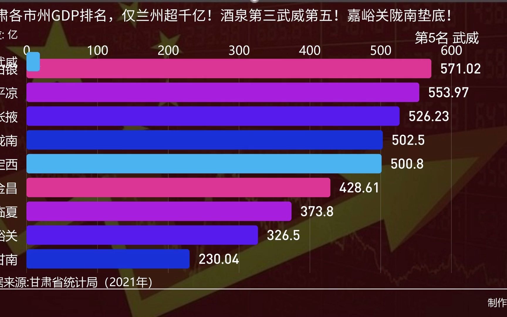 甘肃各市州GDP排名,仅兰州超千亿!酒泉第三武威第五!嘉峪关陇南垫底!哔哩哔哩bilibili