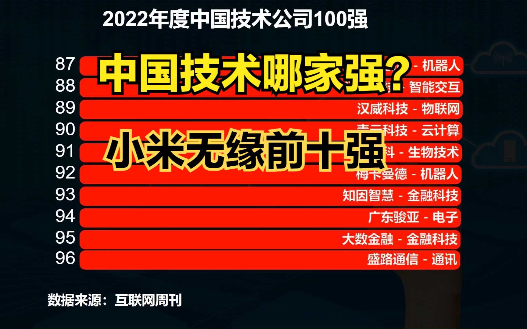 2022年度中国技术公司100强:第一名毫无悬念 传音竟比小米高哔哩哔哩bilibili