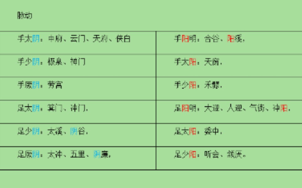 [图]【难经】(二)十二经脉动