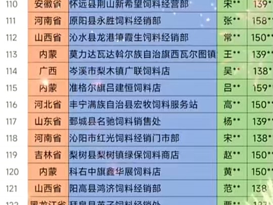 全国饲料经销行业名录企业名单目录黄页获客资源通讯录号码簿,包含了全国所有市区县乡镇村的饲料销售公司 .畜牧饲料,猪饲料,牛羊饲料,水产饲...