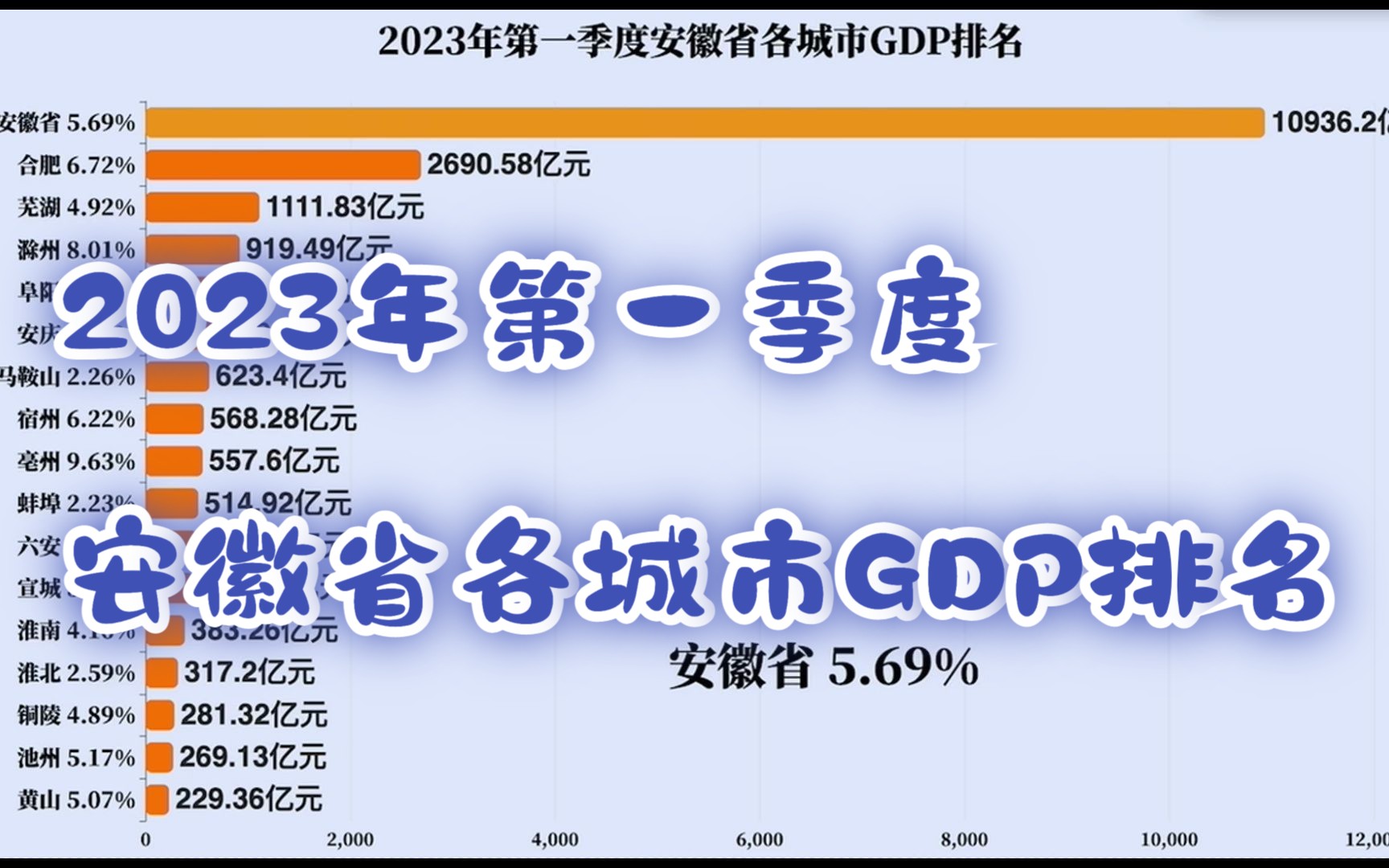 2023年第一季度安徽省各城市GDP排名哔哩哔哩bilibili