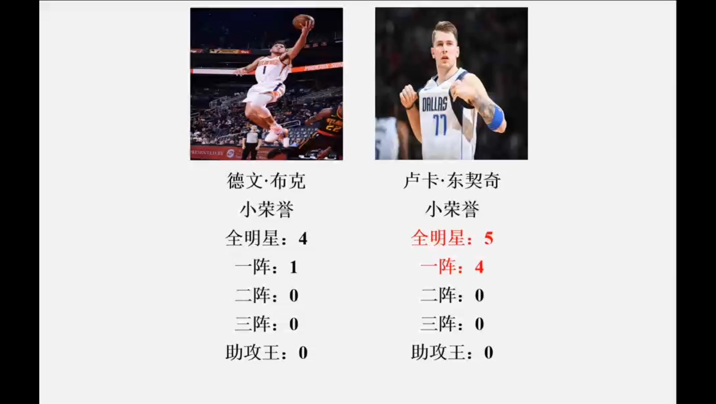 NBA东契奇与德文布克荣誉数据全对比(数据截至24年2月)哔哩哔哩bilibili